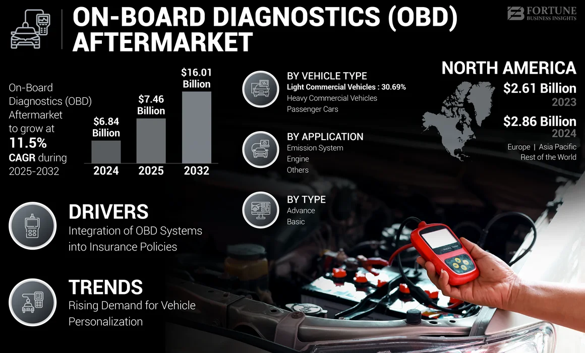On-Board Diagnostics [OBD] Aftermarket